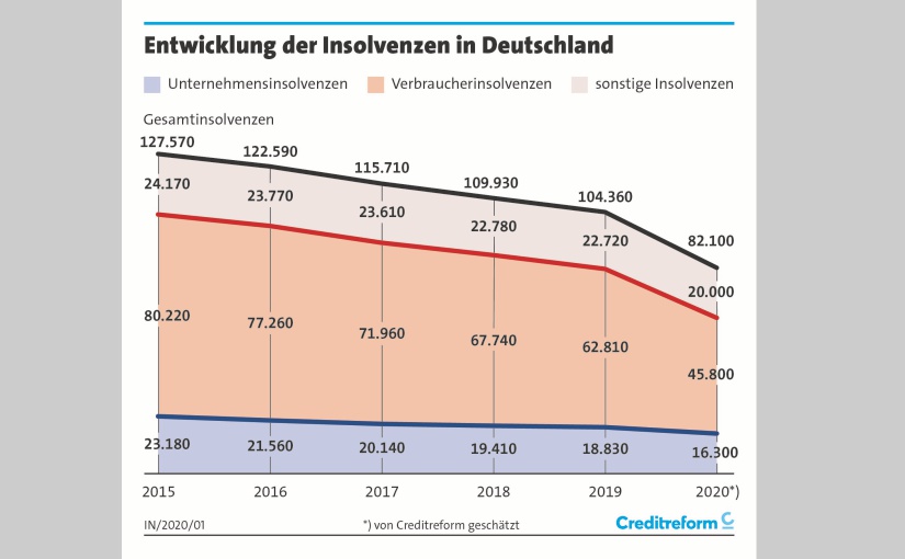 Corona-Hilfen verzögern Insolvenzentwicklung in Deutschland