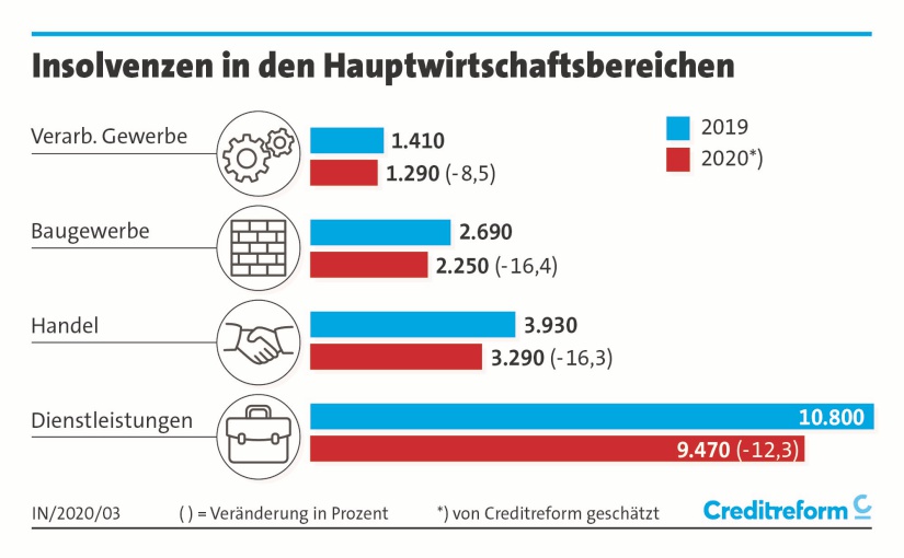 Hauptwirtschaftsbereiche. - Grafik: Creditreform