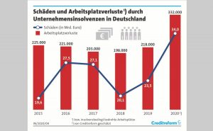 Schäden und Arbeitsplätze. - Grafik: Creditreform