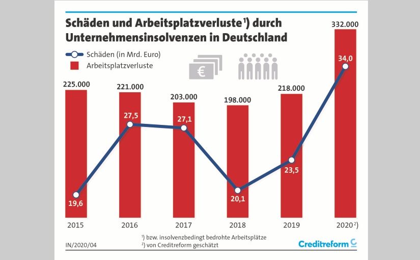 Schäden und Arbeitsplätze. - Grafik: Creditreform