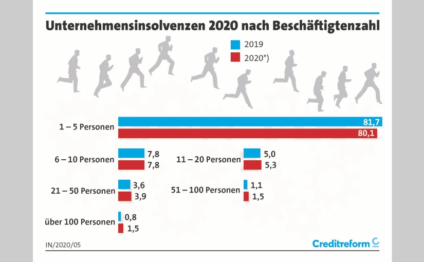 Beschäftigte. - Grafik: Creditreform