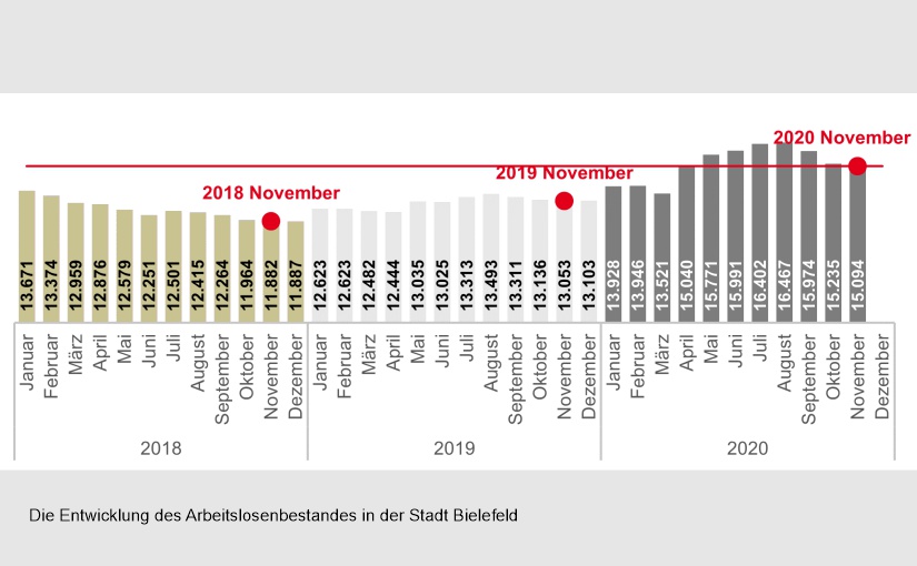 Arbeitsagenturen: Der Arbeitsmarkt Ostwestfalen-Lippe im November 2020