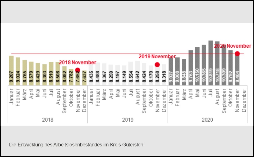 Grafik: Agentur für Arbeit Gütersloh