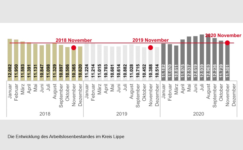 Grafik: Arbeitsagentur Lippe