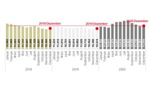 Die Entwicklung des Arbeitslosenbestandes im Kreis Lippe. - Grafik: Agentur für Arbeit
