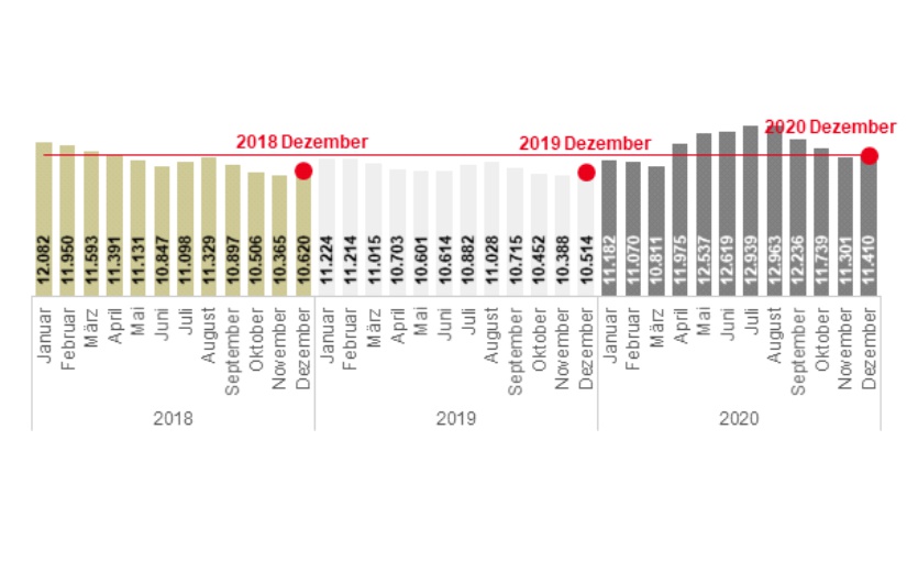 Die Entwicklung des Arbeitslosenbestandes im Kreis Lippe. - Grafik: Agentur für Arbeit