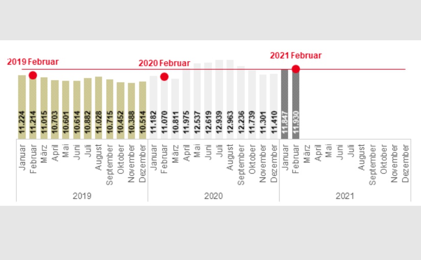 Kreis Lippe und OWL: Der Arbeitsmarkt im Februar 2021