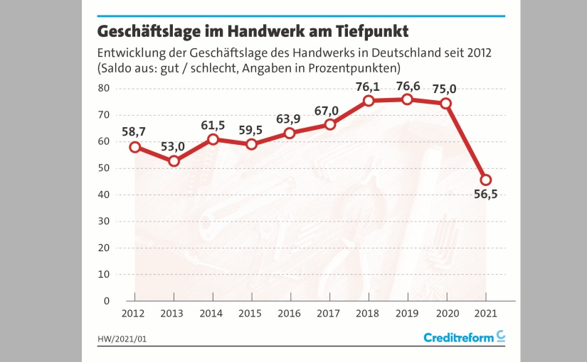 Entwicklung der Geschäftslage. - Grafik: creditreform