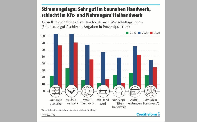 Geschäftslage nach Bereichen. - Grafik: creditreform