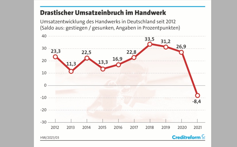 Umsatzentwicklung. - Grafik: creditreform