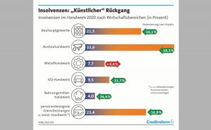 Insolvenzen: creditreform