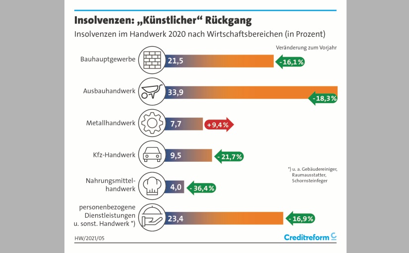 Insolvenzen: creditreform