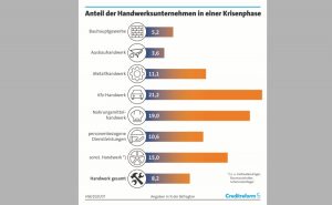 Krisenphase. - Grafik: creditreform