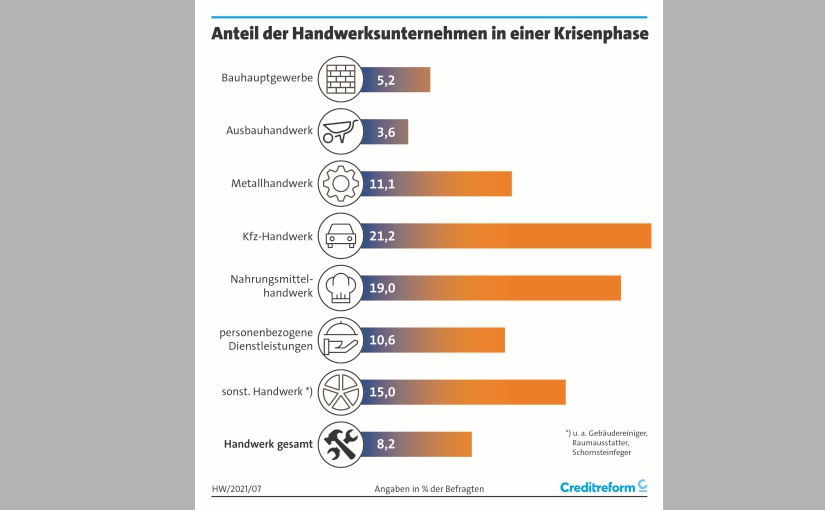 Krisenphase. - Grafik: creditreform