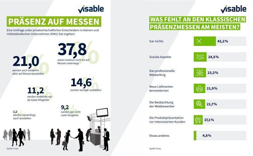 Visable Studie: Relevanz einer Präsenz auf Messen in Frage gestellt