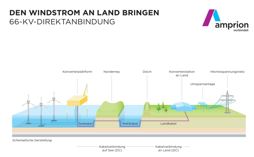 Amprion investiert rund 350 Millionen Euro am Standort Lingen