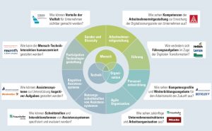 Kooperations- und Themenmatrix des Verbundprojekts AWARE. - Grafik: it‘s OWL