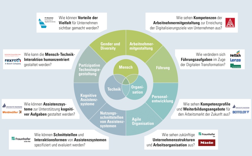 Kooperations- und Themenmatrix des Verbundprojekts AWARE. - Grafik: it‘s OWL