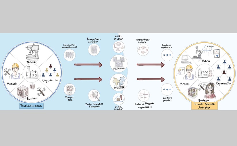 Transformation vom Produzenten zum Smart-Service-Anbieter. - Grafik: Heinz Nixdorf Institut.