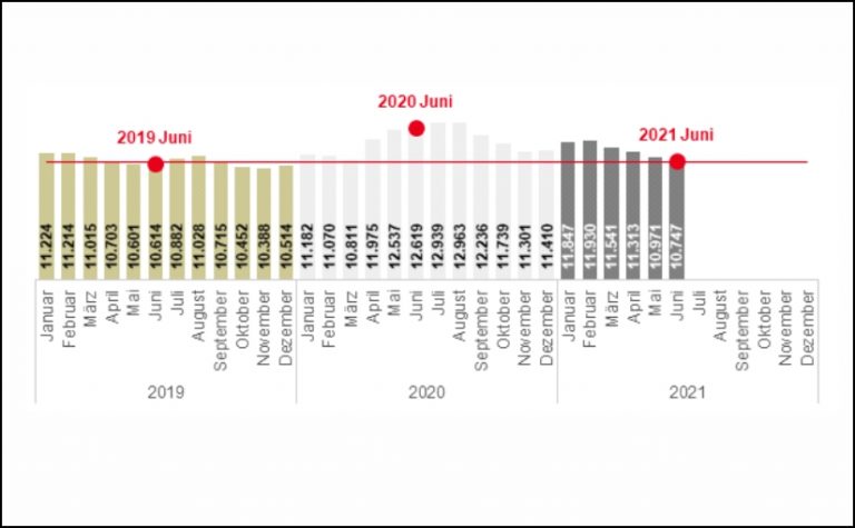 Die Entwicklung des Arbeitslosenbestandes im Kreis Lippe. - Grafik: Agentur für Arbeit
