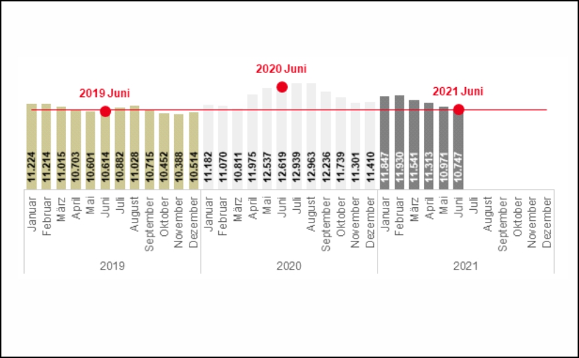 Agentur für Arbeit: Der Arbeitsmarkt Juni 2021 im Kreis Lippe und OWL