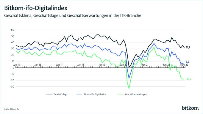 Geschäftslage in der Digitalbranche weiter stabil