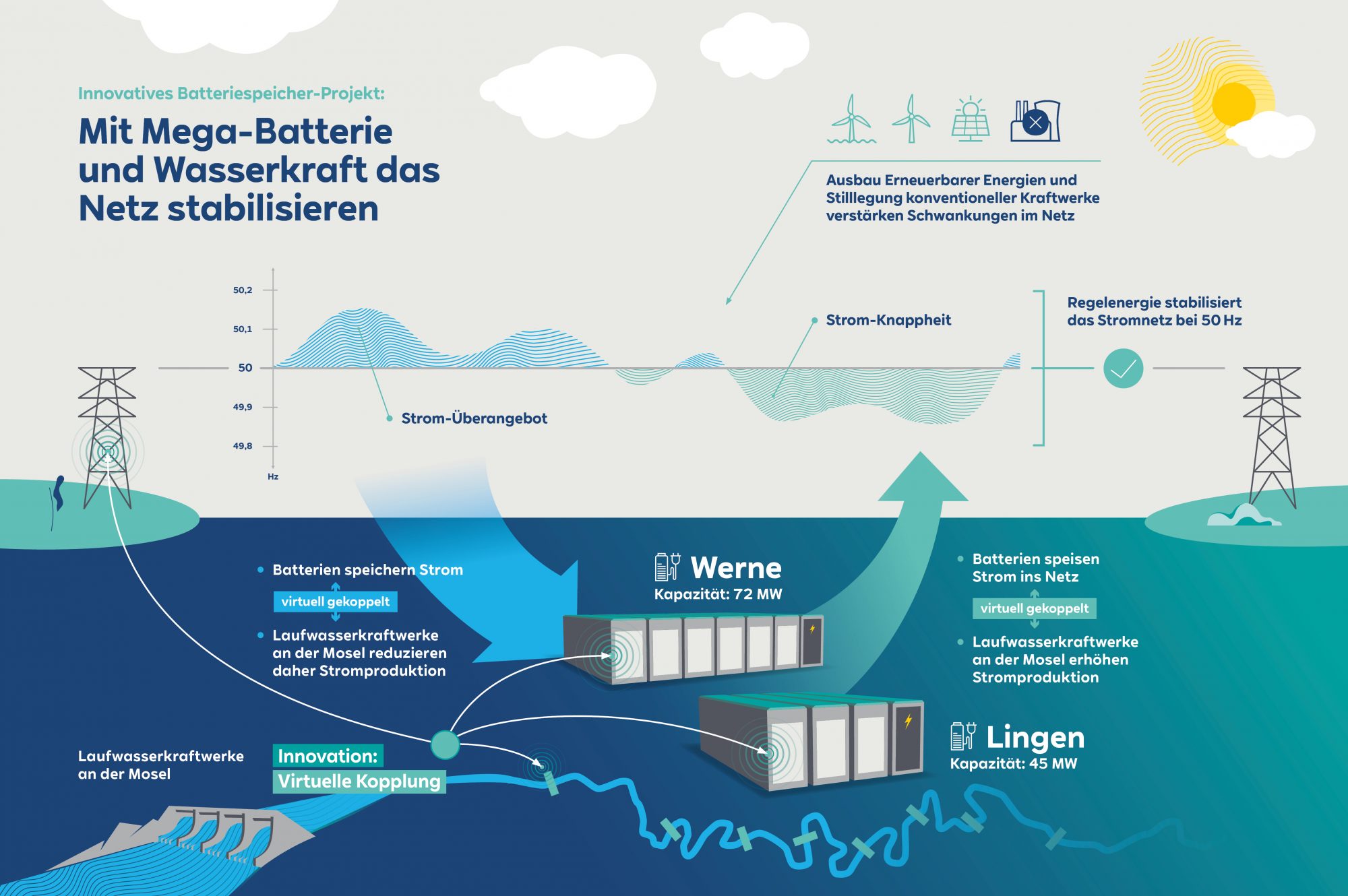 (Foto: RWE Generation SE)