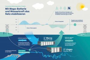 (Foto: RWE Generation SE)