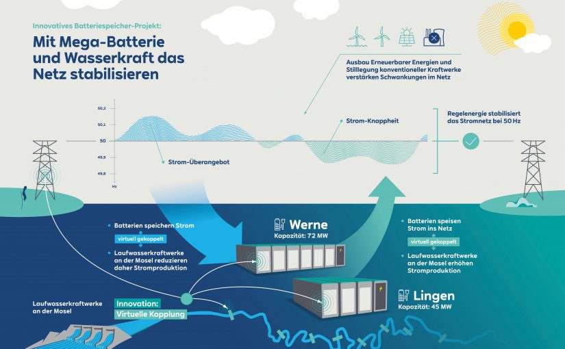 Deutschlandweit erste Megabatterie in Lingen in Betrieb genommen