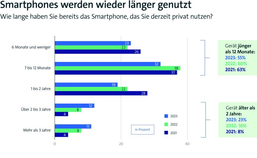 Mehr als 38 Milliarden Euro Umsatz rund um Smartphones