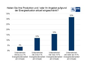 32 Prozent der energieintensiven Unternehmen geben an, dass sie die Produktion oder das Angebot aufgrund der Energiesituation eingeschränkt haben (Quelle: IHK-Erhebung).