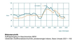 Auftragseingang im Maschinenbau NRW (Grafik: VDMA)