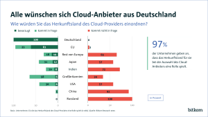 Grafik: bitkom