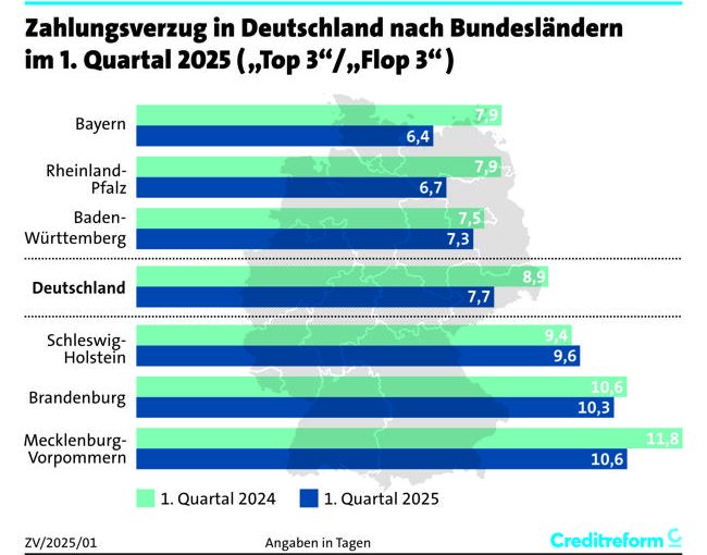 Zahlungsverzug nach Bundesländern (Grafik: Creditreform)