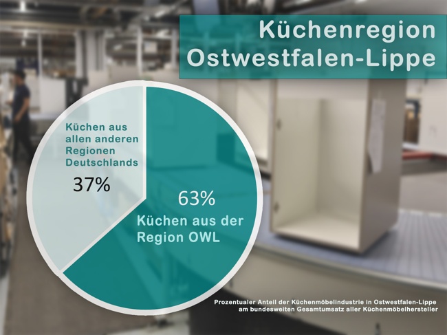 Prozentualer Anteil der Küchenmöbelindustrie in Ostwestfalen-Lippe am bundesweiten Gesamtumsatz aller Küchenmöbelhersteller Graphik: VHK Herford