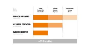 Infografik zum Datenfluss im u-OS Data Hub von Weidmüller