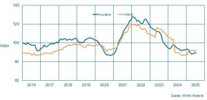 Auftragseingang im Maschinenbau NRW Gleitender Zwölfmonatsdurchschnitt, preisbereinigte Indizes, Basis Umsatz 2021 = 100 (Grafik: VDMA)