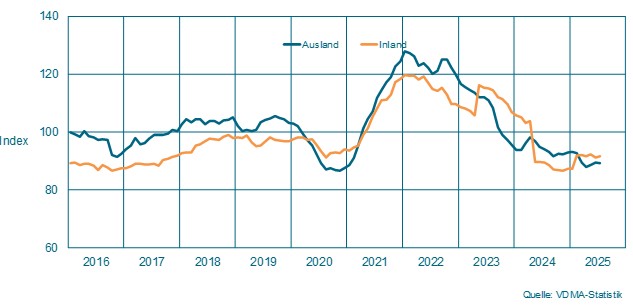 Auftragseingang im Maschinenbau NRW Gleitender Zwölfmonatsdurchschnitt, preisbereinigte Indizes, Basis Umsatz 2021 = 100 (Grafik: VDMA)