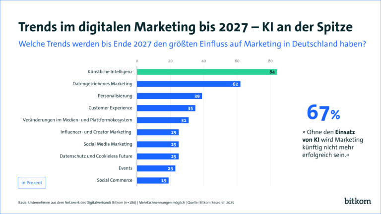 Grafik zu Marketingtrends bis 2027: Künstliche Intelligenz liegt vor datengetriebenem Marketing und Personalisierung