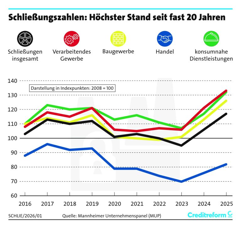 Liniendiagramm zur Entwicklung der Unternehmensschließungen von 2016 bis 2025 in Deutschland nach Verarbeitendem Gewerbe, Bau, Handel und konsumnahen Dienstleistungen.