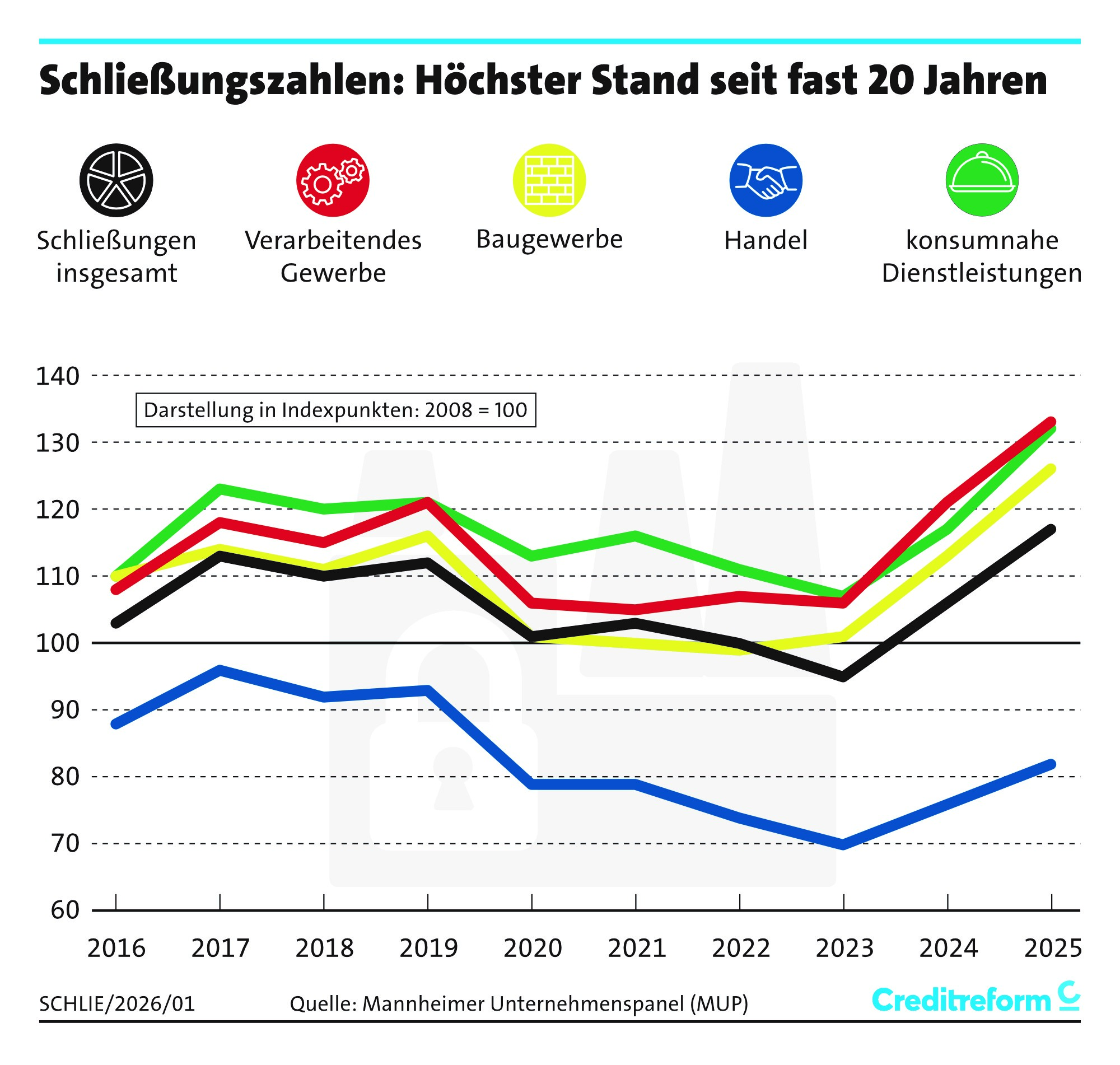 Liniendiagramm zur Entwicklung der Unternehmensschließungen von 2016 bis 2025 in Deutschland nach Verarbeitendem Gewerbe, Bau, Handel und konsumnahen Dienstleistungen.