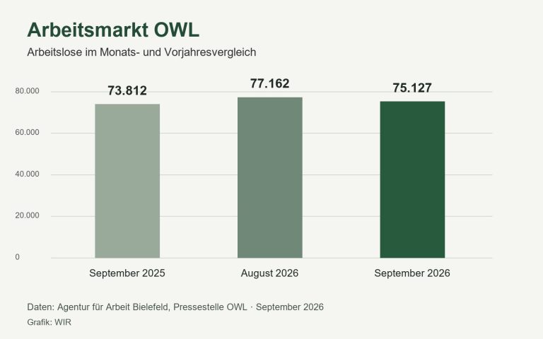 Arbeitslose in OWL: September 2025 73.812, August 2026 77.162, September 2026 75.127