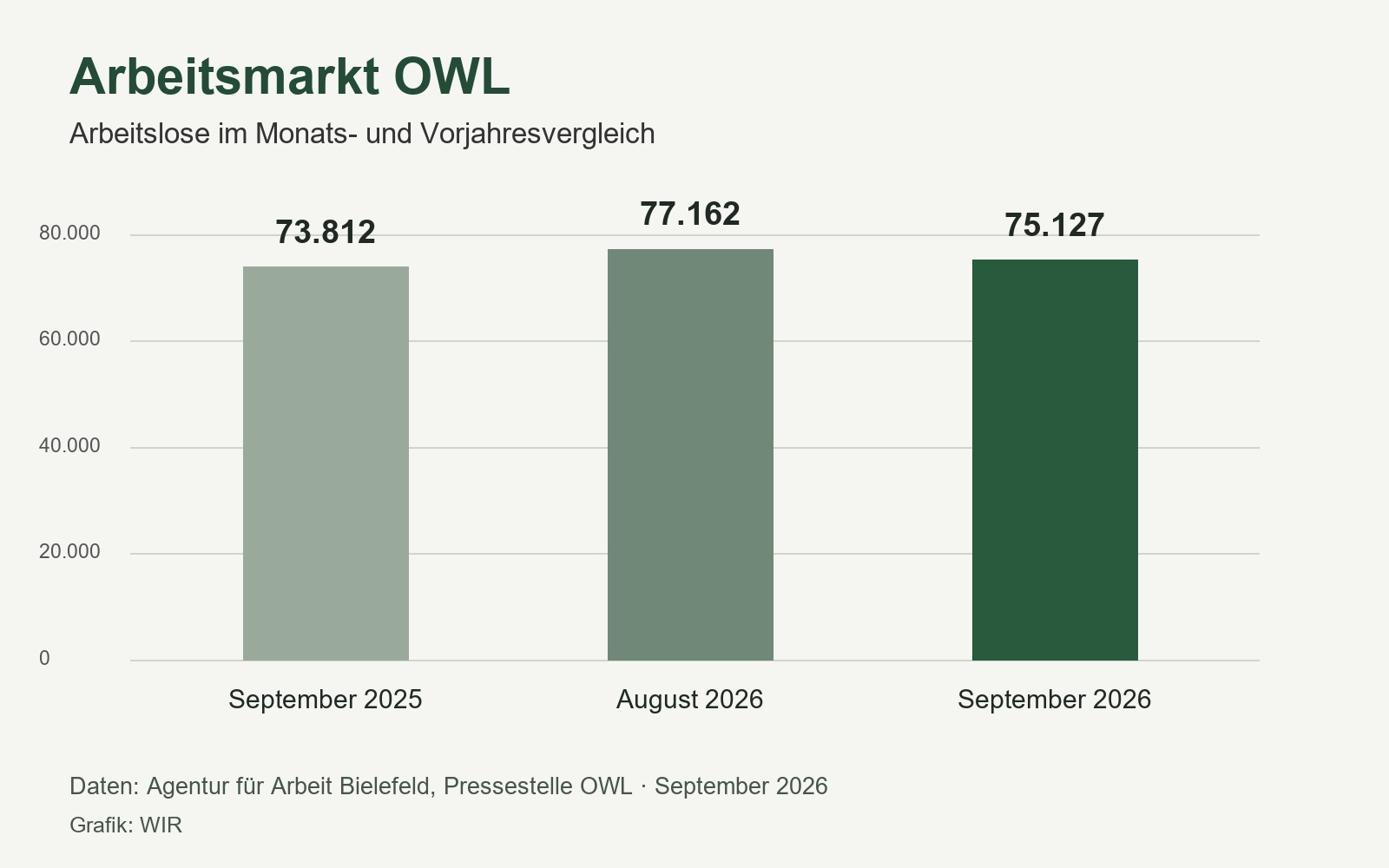 Arbeitslose in OWL: September 2025 73.812, August 2026 77.162, September 2026 75.127