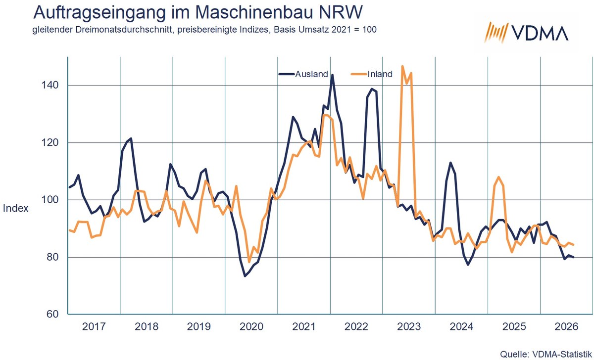 Indexentwicklung der Inlands- und Auslandsaufträge im Maschinenbau NRW von 2017 bis 2026 als gleitender Dreimonatsdurchschnitt