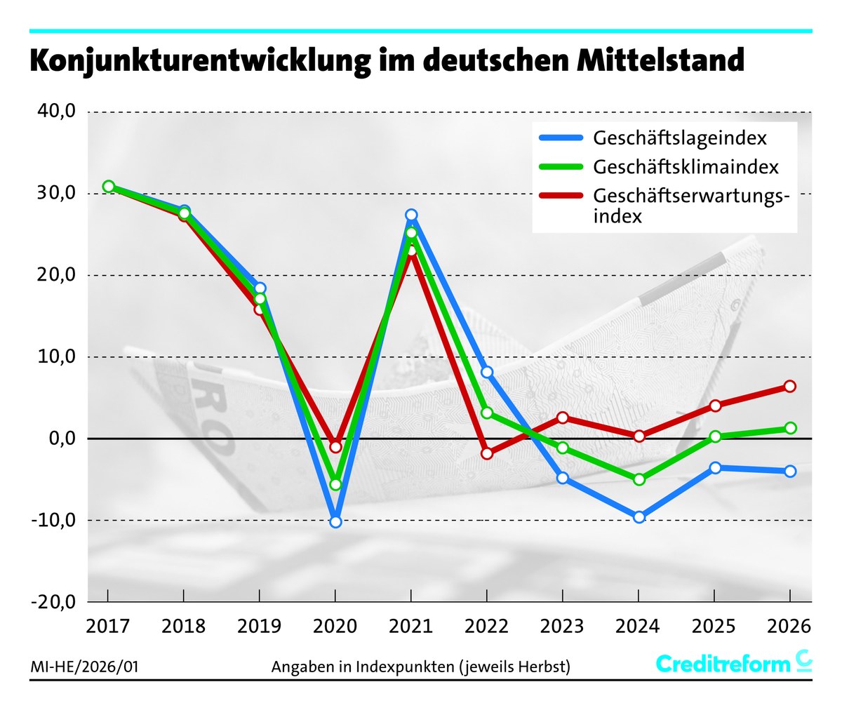 Creditreform-Grafik zur Entwicklung des Geschäftsklimas im deutschen Mittelstand von 2017 bis 2026